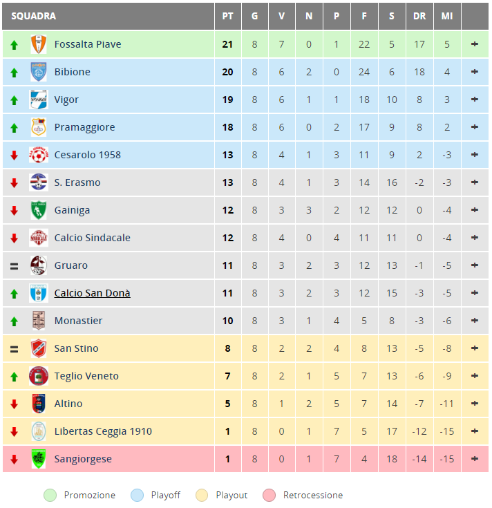 Classifica